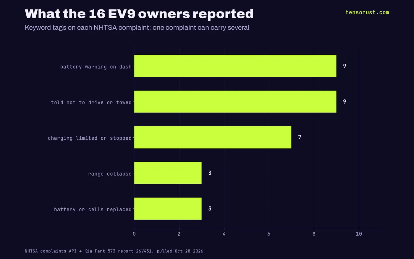 Symptoms in the 16 complaints: 9 battery warning on dash, 9 told not to drive or towed, 7 charging limited or stopped, 3 range collapse, 3 battery or cells replaced