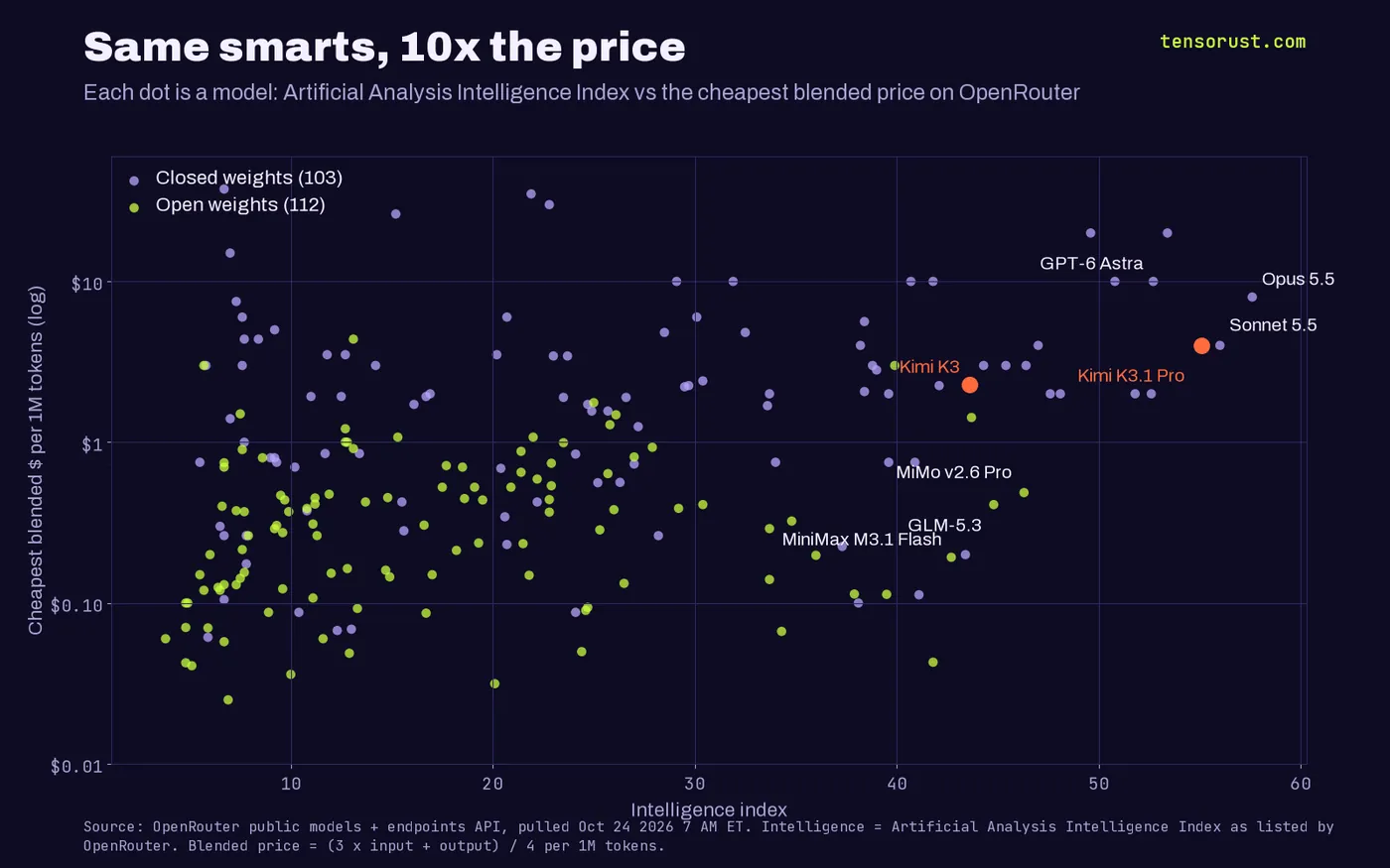 Scatter plot of 215 models, intelligence index on the x axis and cheapest blended price per million tokens on a log y axis. 112 open-weight models (green) sit mostly between $0.03 and $1. 103 closed models (purple) sit mostly between $0.20 and $20. Kimi K3.1 Pro (orange, index 55.1, $4) sits in the closed cluster next to Sonnet 5.5 (56, $4) and below Opus 5.5 (57.6, $8). Open models GLM-5.3 (44.8, $0.41), MiMo v2.6 Pro (46.3, $0.49) and MiniMax M3.1 Flash (42.7, $0.19) sit about ten times lower.