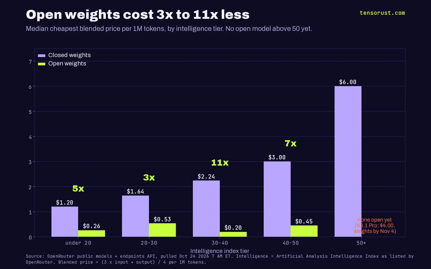 Grouped bar chart, median cheapest blended price per million tokens by intelligence tier, closed vs open weights: under 20, $1.20 vs $0.26 (5x); 20 to 30, $1.64 vs $0.53 (3x); 30 to 40, $2.24 vs $0.20 (11x); 40 to 50, $3.00 vs $0.45 (7x); 50 and up, closed $6.00, no open model yet (K3.1 Pro $4.00, weights promised by Nov 4).