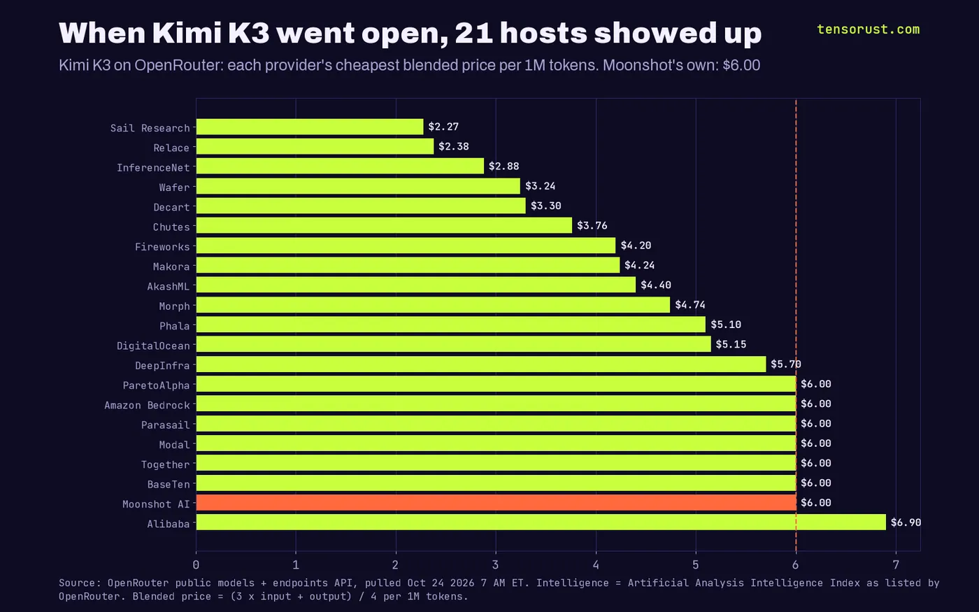 Horizontal bar chart, Kimi K3 blended price per million tokens at each of 21 providers on OpenRouter. Sail Research $2.27, Relace $2.38, InferenceNet $2.88, Wafer $3.24, Decart $3.30, Chutes $3.76, Fireworks $4.20, Makora $4.24, AkashML $4.40, Morph $4.74, Phala $5.10, DigitalOcean $5.15, DeepInfra $5.70, then ParetoAlpha, Amazon Bedrock, Parasail, Modal, Together, BaseTen and Moonshot AI at $6.00, and Alibaba $6.90.