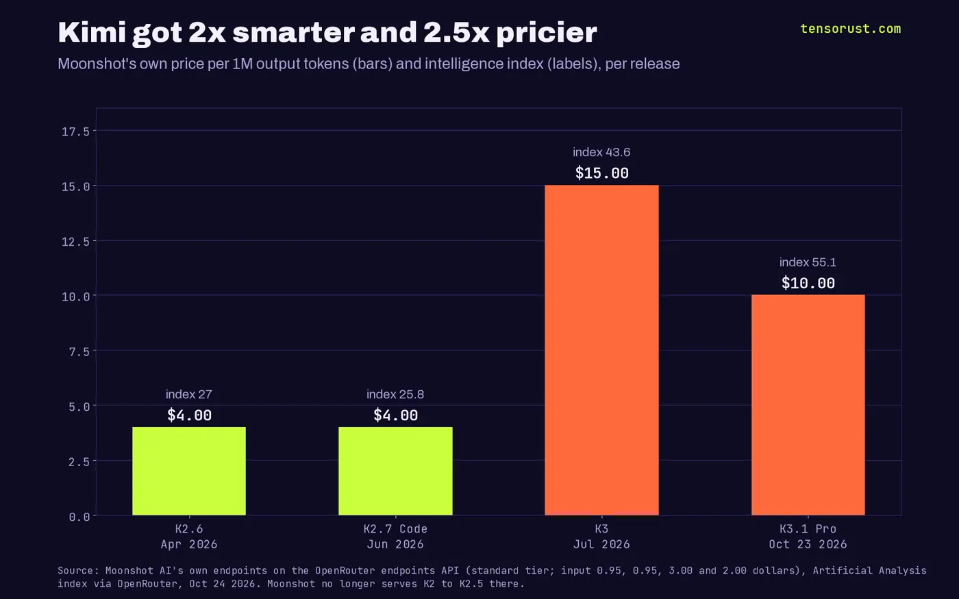 Bar chart, Moonshot's own output price per million tokens per Kimi release: K2.6 (April 2026, index 27) $4.00, K2.7 Code (June 2026, index 25.8) $4.00, K3 (July 2026, index 43.6) $15.00, K3.1 Pro (Oct 23 2026, index 55.1) $10.00.