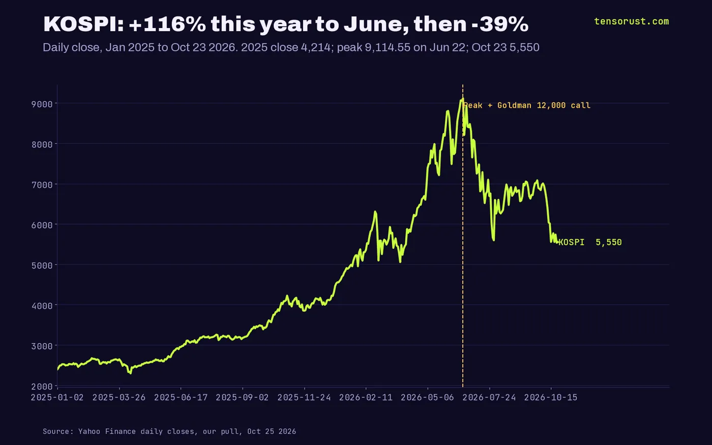 Line chart of KOSPI from 2,399 in Jan 2025 to a 9,114.55 peak on Jun 22 2026, up 116% from the 2025 close of 4,214, then down to 5,550 on Oct 23 2026