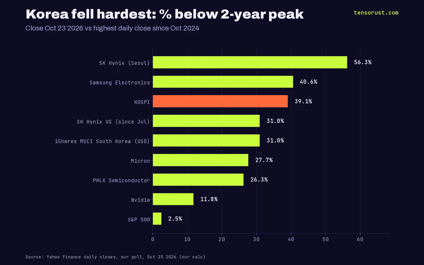 Bar chart of percent below 2-year peak on Oct 23 2026: SK Hynix 56.3%, Samsung 40.6%, KOSPI 39.1%, SK Hynix US 31.0%, EWY 31.0%, Micron 27.7%, SOX 26.3%, Nvidia 11.8%, S&P 500 2.5%