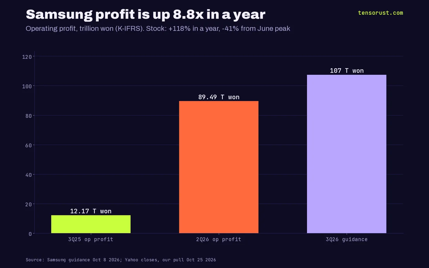 Bar chart of Samsung operating profit: 12.17 trillion won in Q3 2025, 89.49 trillion in Q2 2026 and 107.4 trillion guided for Q3 2026, 8.8 times in a year