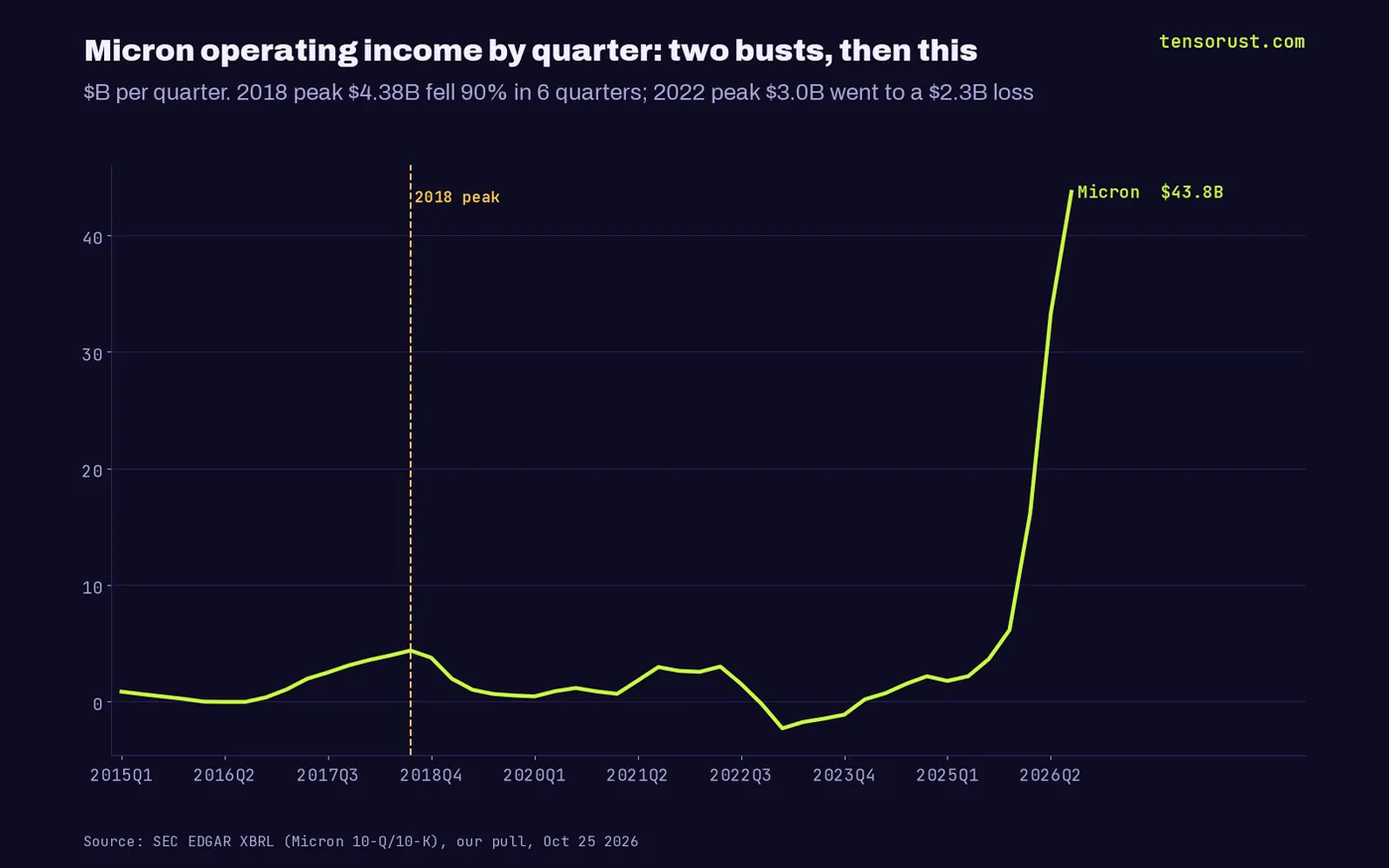 Line chart of Micron quarterly operating income from 2015: 2018 peak of $4.38B falling to $0.44B, 2022 peak of $3.0B turning into a $2.3B loss, then a surge to $43.75B in the quarter ended Sep 2026