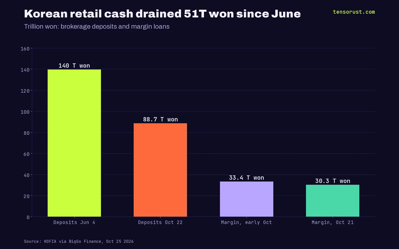 Bar chart of Korean brokerage deposits falling from 139.7 trillion won on Jun 4 to 88.7 trillion on Oct 22 2026, and margin loans from 33.4 trillion in early October to 30.3 trillion on Oct 21