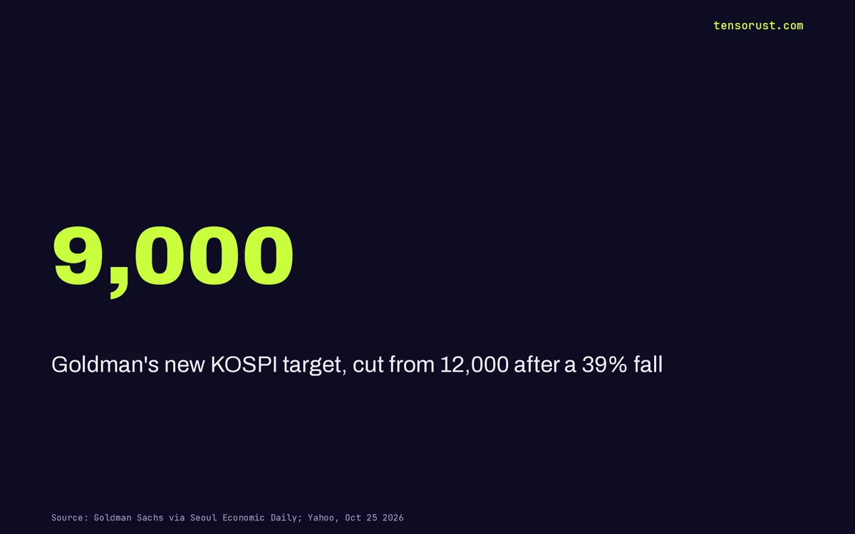 KOSPI target cut to 9,000: Korea is priced for a 65% chip crash