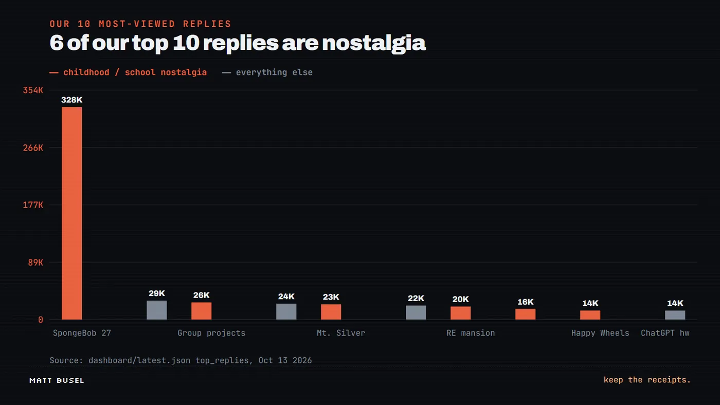 Bar chart of our 10 most-viewed replies: 6 of the top 10 are childhood or school nostalgia, led by the SpongeBob reply at 328,186 views.