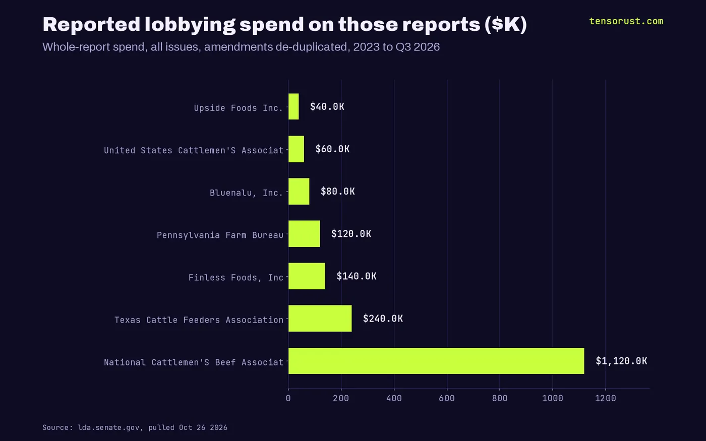 Declared spend on those reports: NCBA $1.12M, Texas Cattle Feeders $240K, Finless $140K, PA Farm Bureau $120K, BlueNalu $80K, USCA $60K, Upside $40K