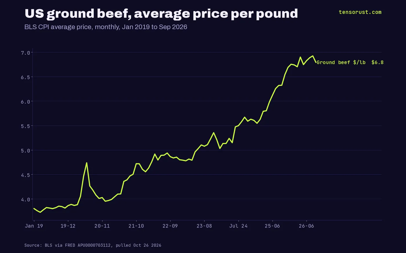 US ground beef average price rose from $3.80 per pound in Jan 2019 to $6.79 in Sep 2026, peaking at $6.92 in Aug 2026