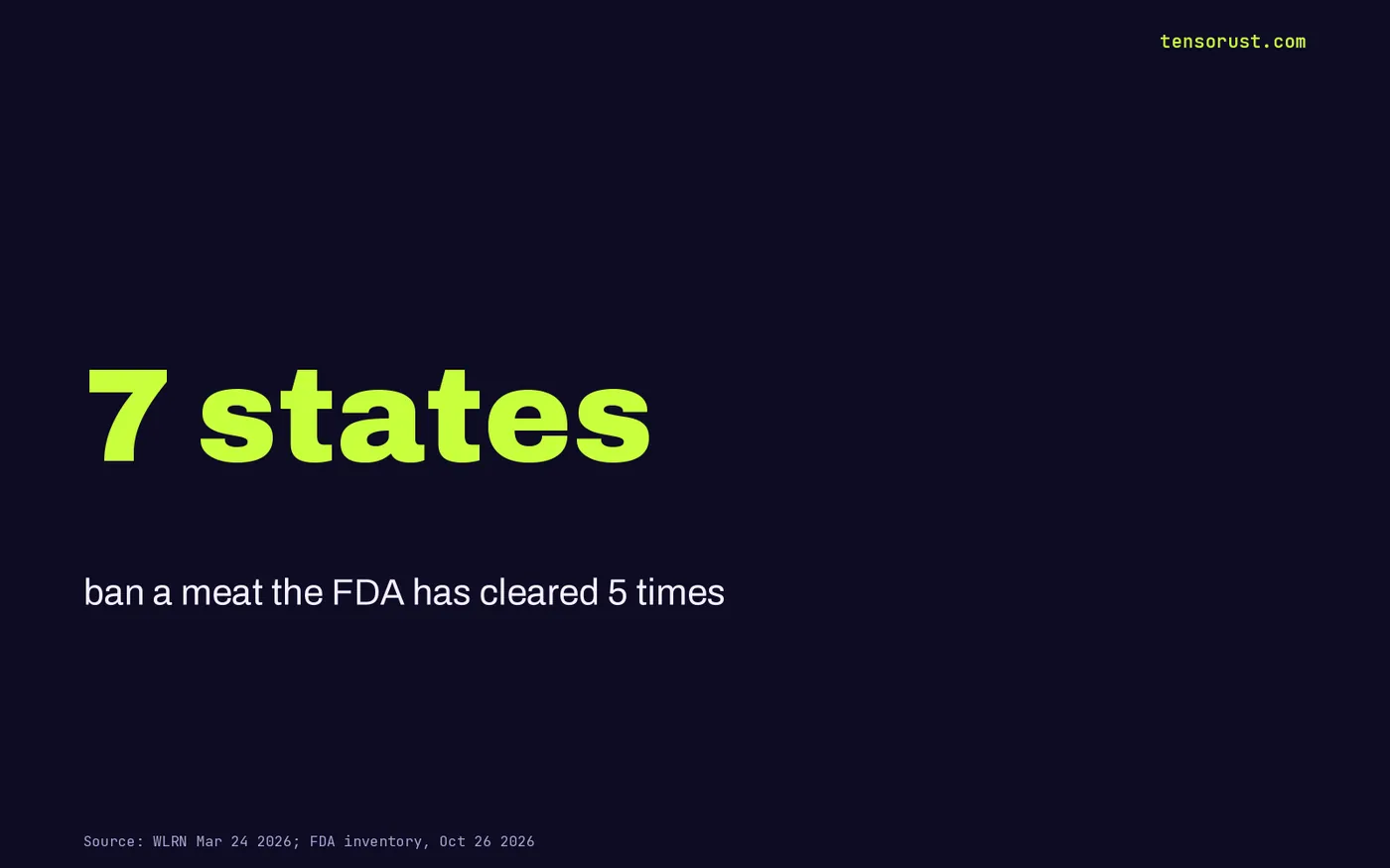 7 states ban cultivated meat that the FDA has cleared in 5 completed consultations