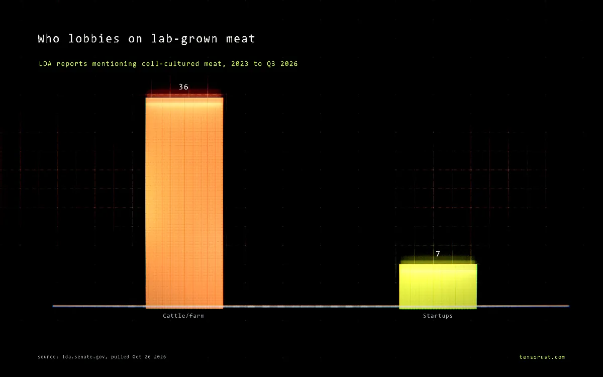 Lab-grown meat bans: FDA cleared 5, seven states banned them anyway