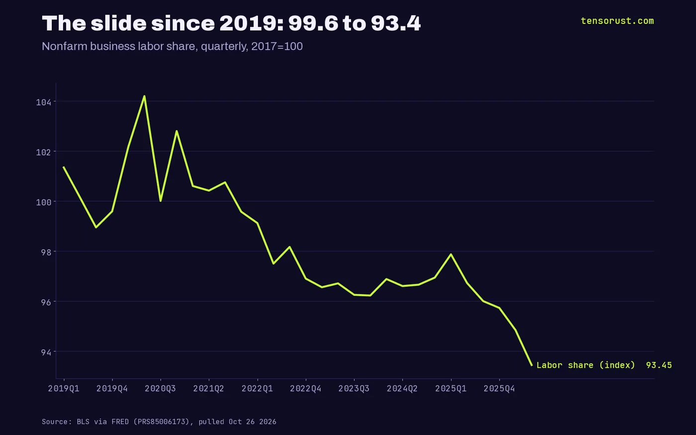 Quarterly labor share index since 2019: 99.6 in Q4 2019, 97.9 in Q1 2025, then five straight drops to 93.4 in Q2 2026