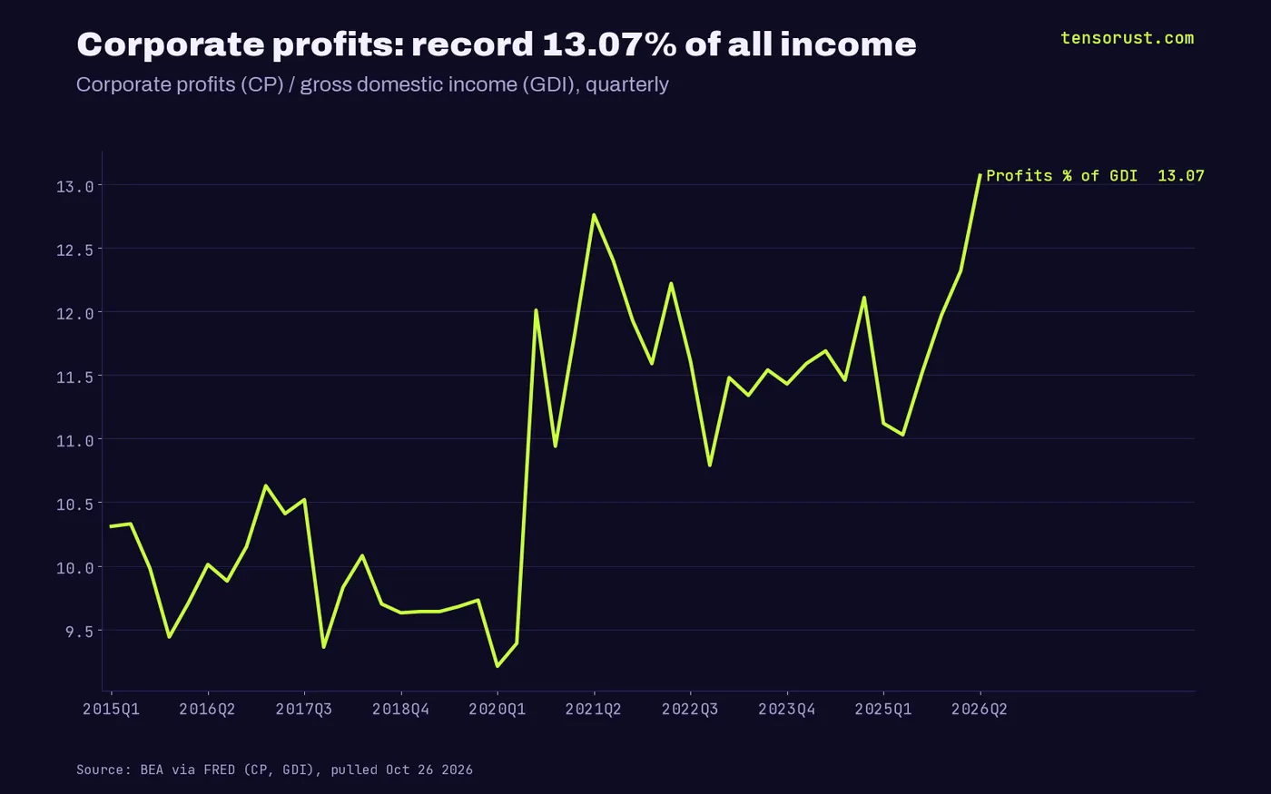 After-tax corporate profits as a share of gross domestic income since 2015, reaching a record 13.07% in Q2 2026 above the 12.76% high of Q2 2021