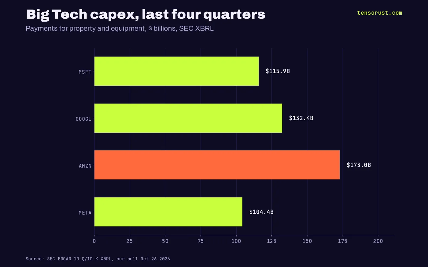 Capex over the last four quarters: Amazon $173.0B, Alphabet $132.4B, Microsoft $115.9B, Meta $104.4B, $525.7B in total