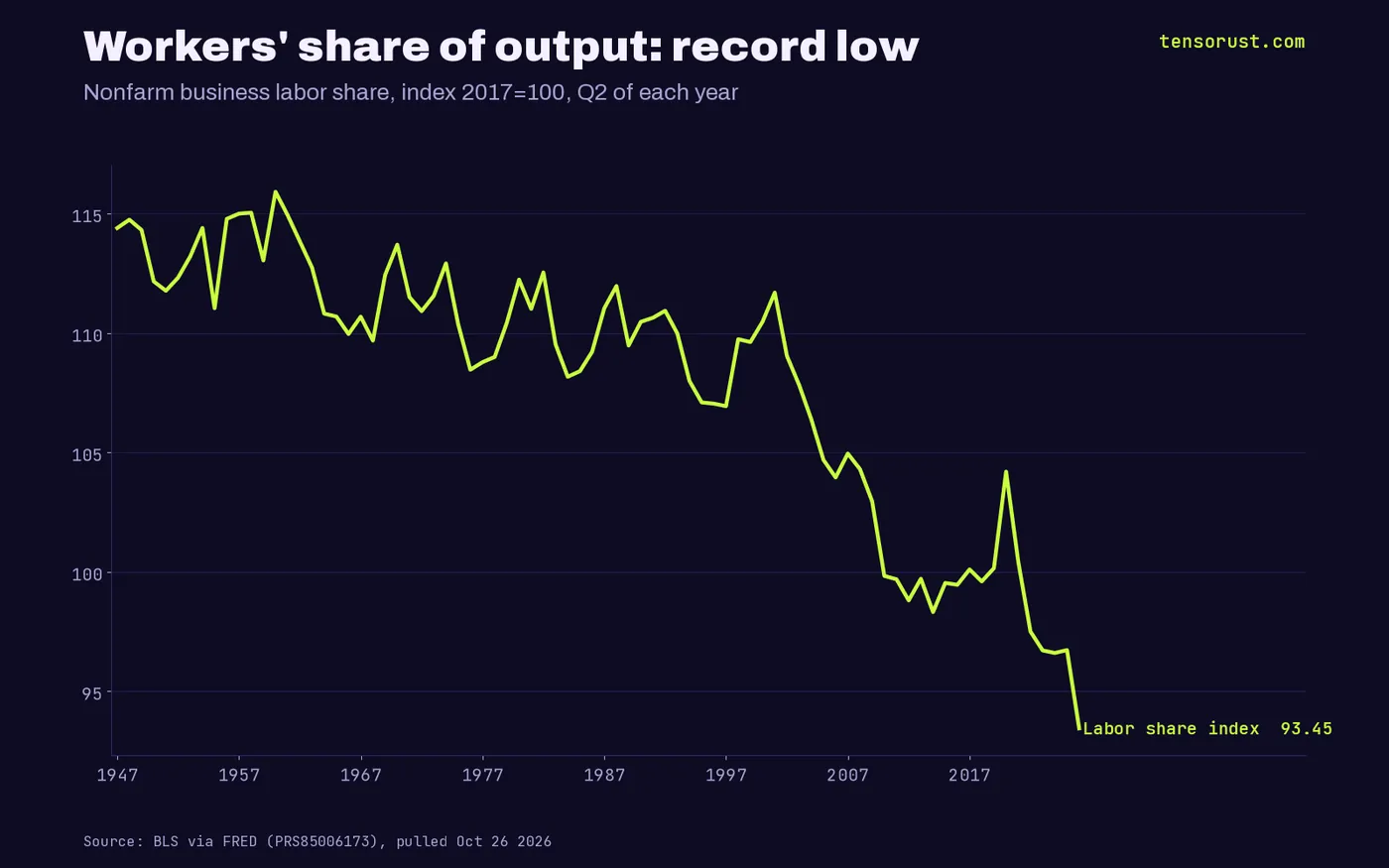 Labor share index each Q2 from 1947 to 2026, from above 110 in the 1950s and 1960s down to 93.4 in 2026, the lowest on record