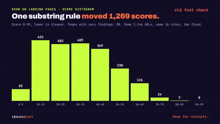 Animated histogram of grader scores for about 2,078 Show HN landing pages. It starts with the buggy font rule: 80 pages with zero findings and a median score of 31. The bars slide left as the fixed rules take over, ending at 412 clean pages and a median of 25.