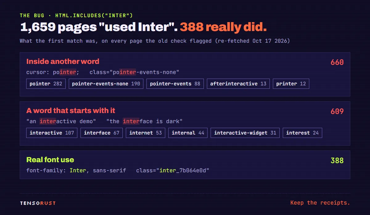 Breakdown of the 1,657 re-fetched pages the old font check flagged as using Inter. 660 matched inside another word, mostly pointer, pointer-events-none and pointer-events. 609 matched a word starting with inter: interactive 107, interface 67, internet 53, internal 44. Only 388 really used the font.