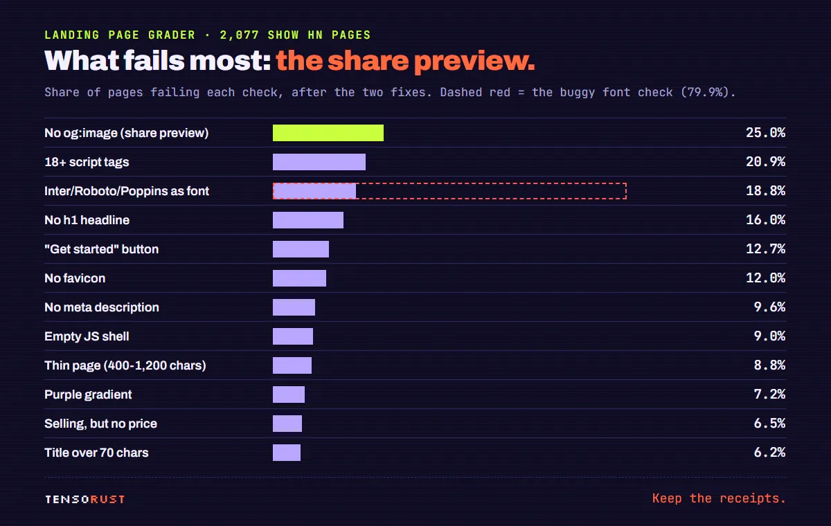Bar chart of the share of 2,079 Show HN landing pages failing each check: no og:image 25.0 percent, 18 or more script tags 20.9, Inter or similar font 18.8 (the old buggy check said 79.9), no h1 16.0, Get started button 12.7, no favicon 12.0, no meta description 9.6, empty JS shell 9.0, thin page 8.8, purple gradient 7.2, selling without a price 6.5, title over 70 characters 6.2.
