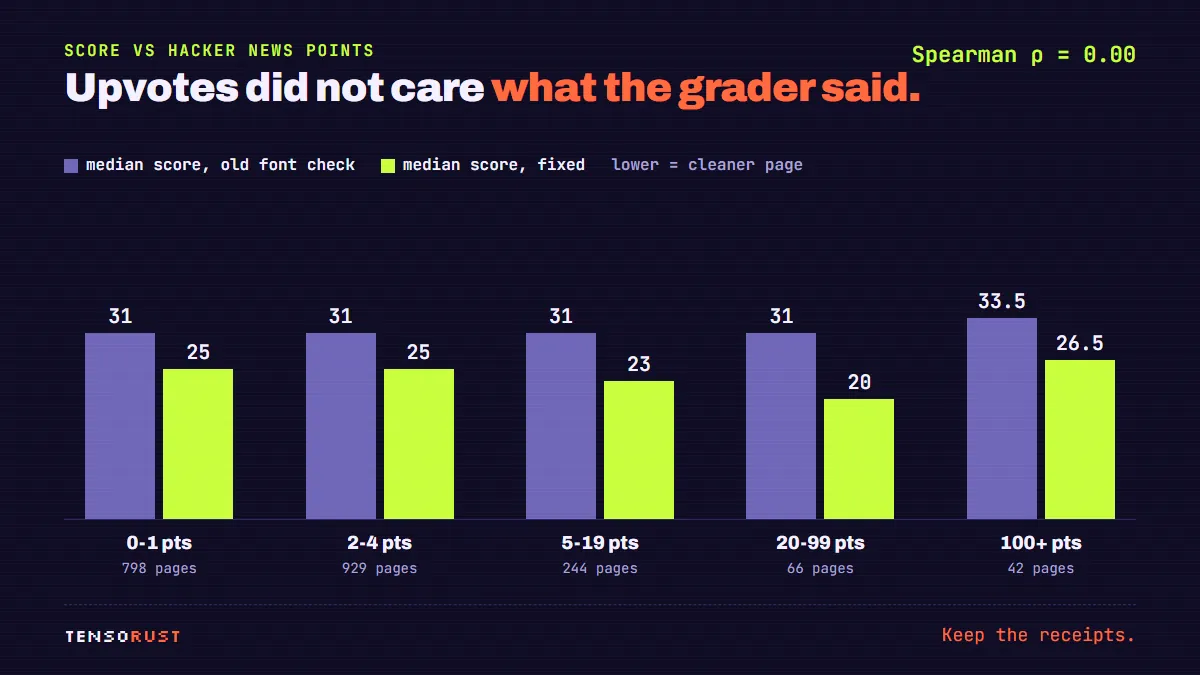 Paired bar chart of median grader score by Hacker News points. Old rules: 31, 31, 31, 31 and 33.5 for 0-1, 2-4, 5-19, 20-99 and 100-plus points. Fixed rules: 25, 25, 23, 20 and 26.5. Spearman rank correlation is 0.00.