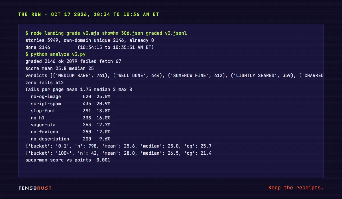 Terminal capture of the final run: 3,949 stories, 2,146 own-domain URLs, 2,079 graded, 67 failed fetches. Mean score 25.8, median 25, 412 pages with zero findings. Top rules: no-og-image 25.0 percent, script-spam 20.9, slop-font 18.8, no-h1 16.0. Spearman score vs points -0.001.