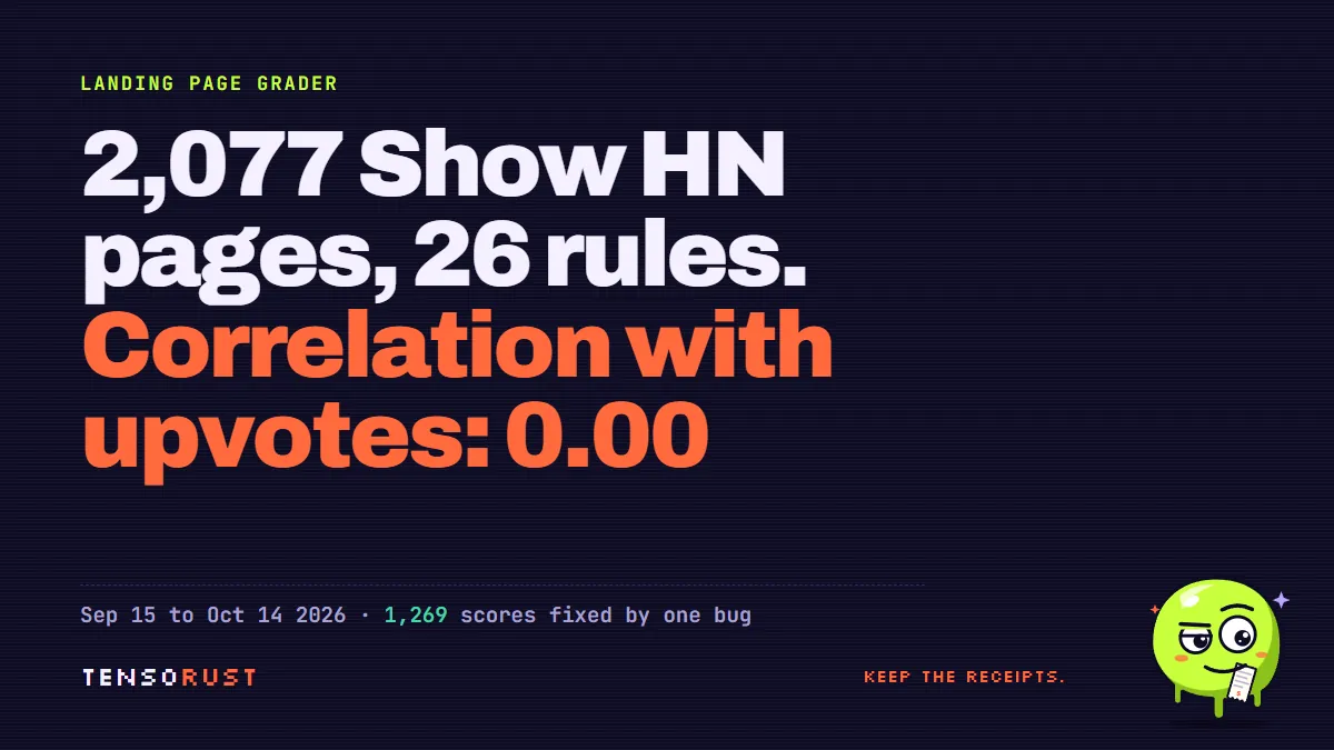 Landing page grader tested on 2,077 Show HN pages: correlation 0.00