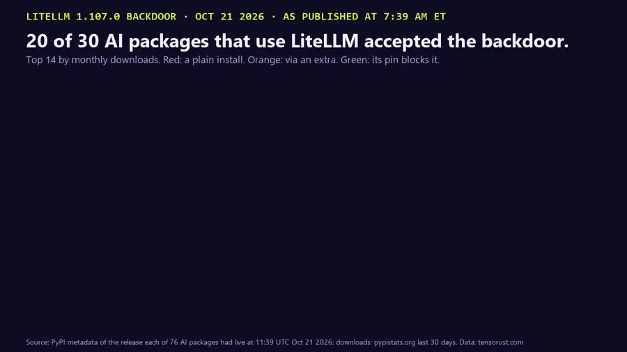 Animated bar chart: 20 of 30 AI packages that use LiteLLM accepted the backdoored 1.107.0, as published at 7:39 AM ET Oct 21 2026. Top 14 by monthly downloads: strands-agents 37.1M accepts via an extra, openai-agents 12.4M via an extra, mini-swe-agent 11.6M accepts on a plain install, google-adk 10.1M via an extra, instructor 8.5M blocked, openhands-sdk 5.5M blocked, dspy 5.3M accepts, crewai 2.4M via an extra, mem0ai 2.0M blocked, agno 1.8M via an extra, opik 1.7M blocked, langchain-litellm 1.1M accepts, lm-eval 1.0M blocked, weave 0.8M via an extra.