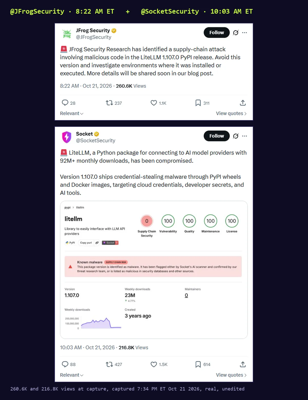 Two screenshots. JFrog Security, @JFrogSecurity, Oct 21 2026 8:22 AM ET: JFrog Security Research has identified a supply-chain attack involving malicious code in the LiteLLM 1.107.0 PyPI release. Avoid this version and investigate environments where it was installed or executed. 260.6K views. Below it Socket, @SocketSecurity, 10:03 AM ET: LiteLLM, a Python package for connecting to AI model providers with 92M+ monthly downloads, has been compromised. Version 1.107.0 ships credential-stealing malware through PyPI wheels and Docker images. 216.8K views.