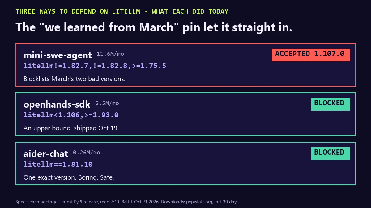 Three ways to depend on LiteLLM and what each did on Oct 21 2026. mini-swe-agent, 11.6M downloads a month, requires litellm not 1.82.7, not 1.82.8, at least 1.75.5: it blocklists March's two bad versions and accepted 1.107.0. openhands-sdk, 5.5M a month, requires litellm below 1.106: an upper bound shipped Oct 19, blocked. aider-chat requires exactly litellm 1.81.10: blocked.