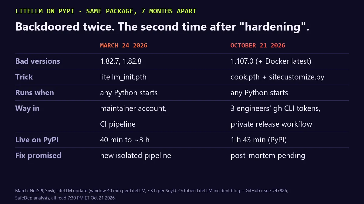 Comparison table, LiteLLM on PyPI seven months apart. March 24 2026: bad versions 1.82.7 and 1.82.8, trick litellm_init.pth, runs when any Python starts, way in a maintainer account and the CI pipeline, live 40 minutes to about 3 hours, fix promised a new isolated pipeline. October 21 2026: bad version 1.107.0 plus Docker latest, trick cook.pth plus sitecustomize.py, runs when any Python starts, way in three engineers' GitHub CLI tokens and the private release workflow, live 1 hour 43 minutes on PyPI, post-mortem pending.