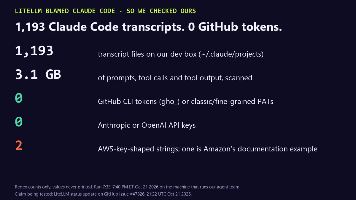 Stat card: LiteLLM blamed Claude Code, so we checked ours. 1,193 Claude Code transcript files on our dev box, 3.1 GB of prompts, tool calls and tool output scanned. 0 GitHub CLI tokens or personal access tokens. 0 Anthropic or OpenAI API keys. 2 AWS-key-shaped strings, one of them Amazon's documentation example.