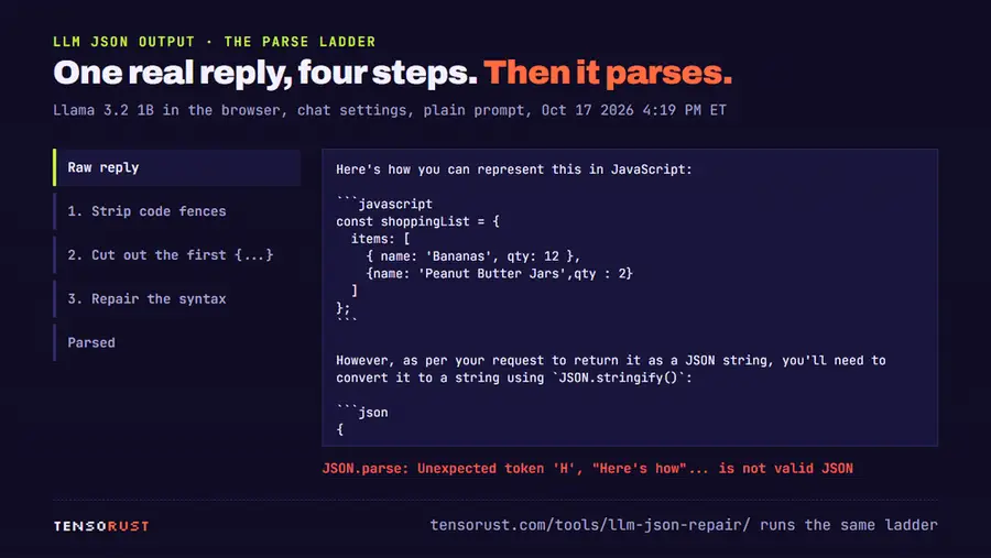 Animation of one real Llama reply going down the parse ladder: a JavaScript code block with a sentence before it fails JSON.parse, still fails after stripping the fence, fails after cutting out the object because keys are bare and strings single-quoted, then parses after repair into items bananas 12 and peanut butter jars 2.