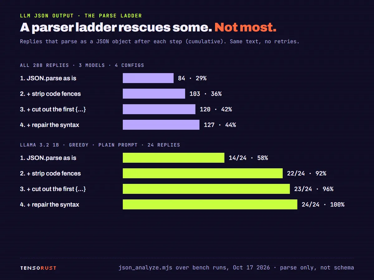 Cumulative bars: of 288 replies, 84 (29 percent) parse as is, 103 after stripping fences, 120 after extracting the first object, 127 (44 percent) after repair. For Llama greedy with the plain prompt: 14, 22, 23, 24 of 24.