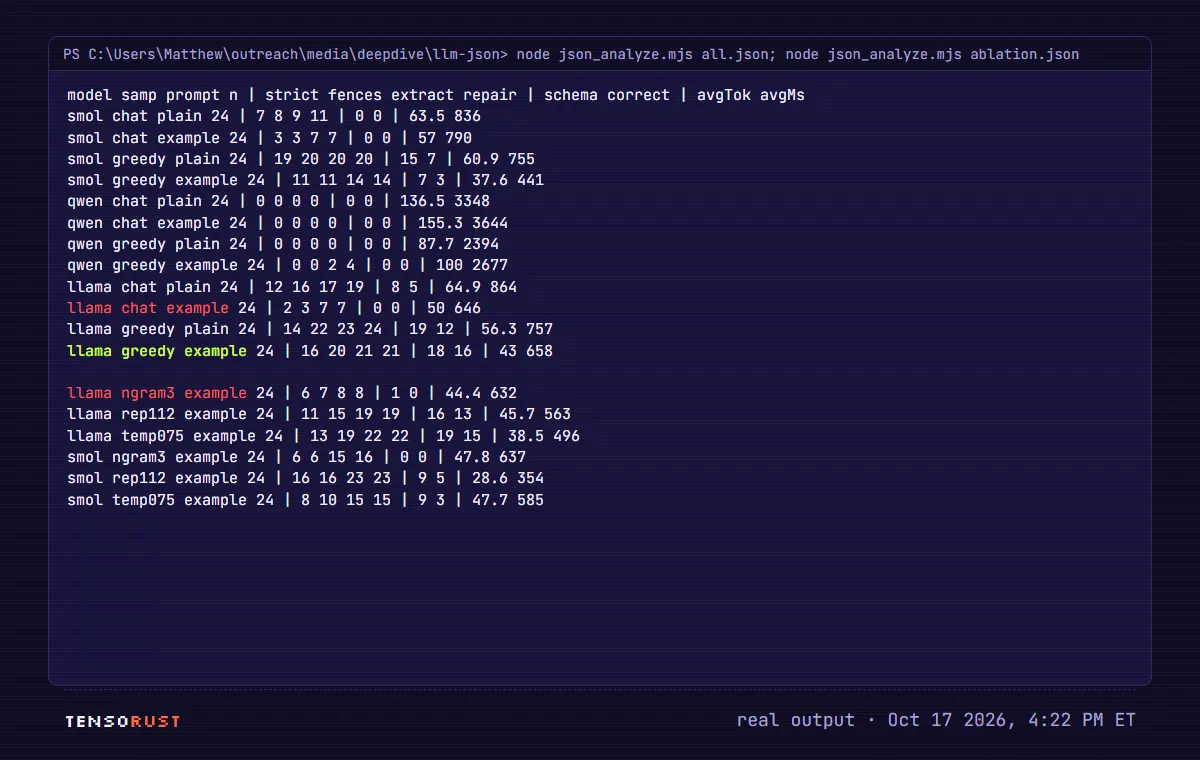 Terminal output of json_analyze.mjs: one row per model, sampling setup and prompt with counts for strict, fences, extract, repair, schema and correct, average tokens and milliseconds; then the ablation rows, where llama ngram3 example scores 1 schema-valid of 24.
