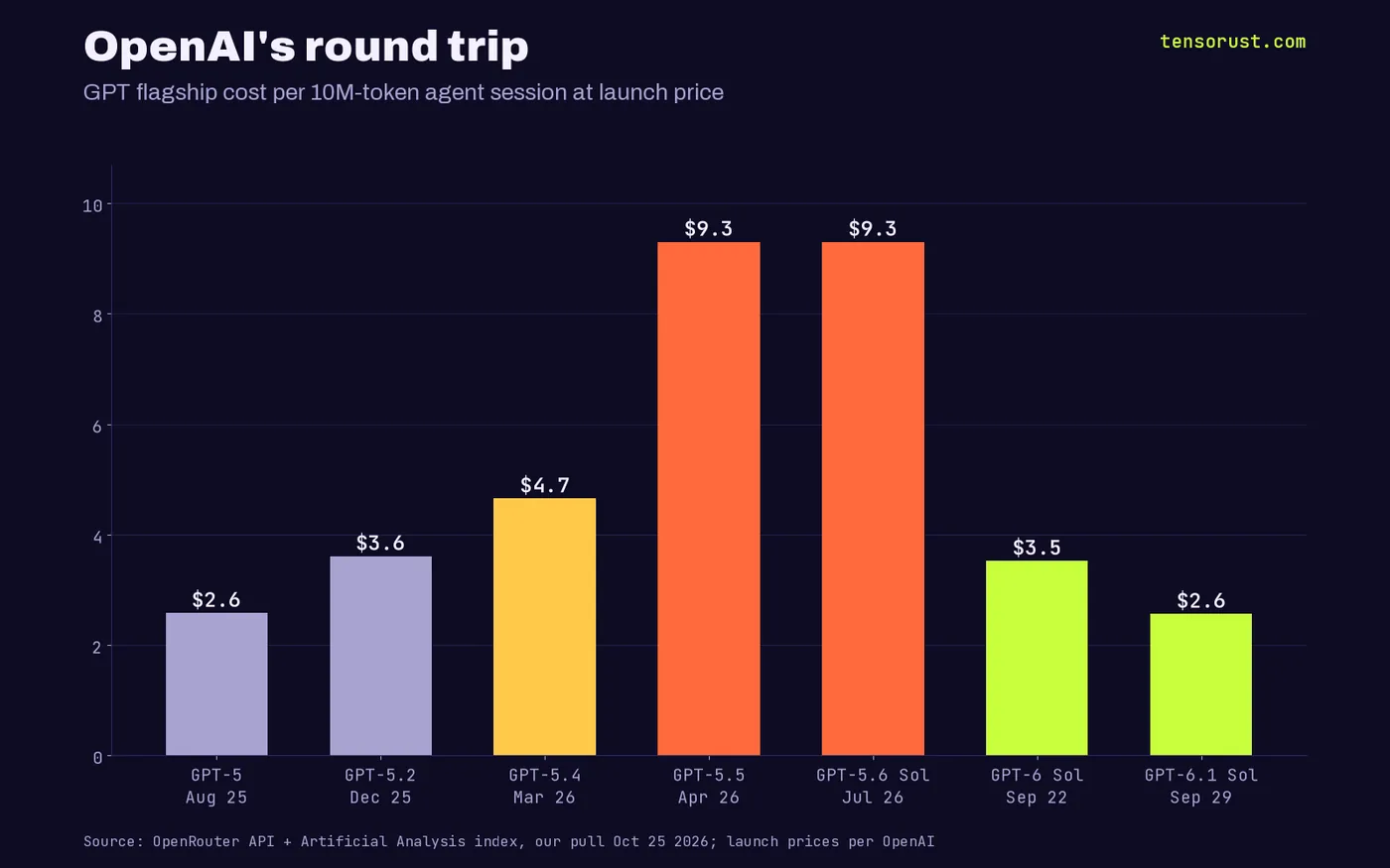 Bar chart of OpenAI flagship cost per 10M-token agent session at launch price: GPT-5 $2.58 (Aug 2025), GPT-5.2 $3.61, GPT-5.4 $4.65, GPT-5.5 $9.30, GPT-5.6 Sol $9.30, GPT-6 Sol $3.52, GPT-6.1 Sol $2.56