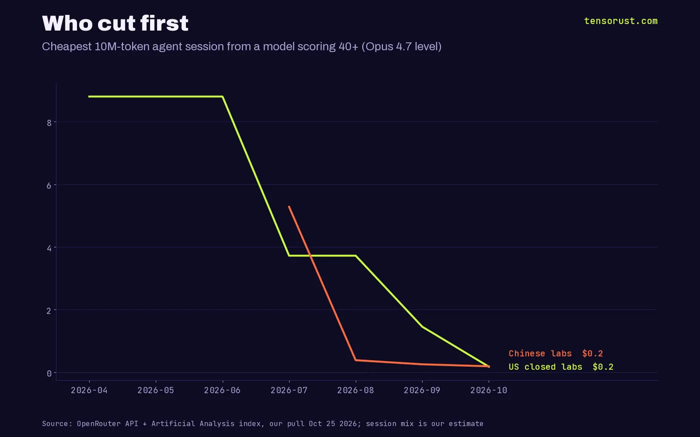 Line chart of the cheapest agent session from a model scoring 40 or more: US closed labs $8.80 April to June, $3.72 July and August, $1.45 September, $0.18 October; Chinese labs $5.28 July, $0.38 August, $0.25 September, $0.19 October