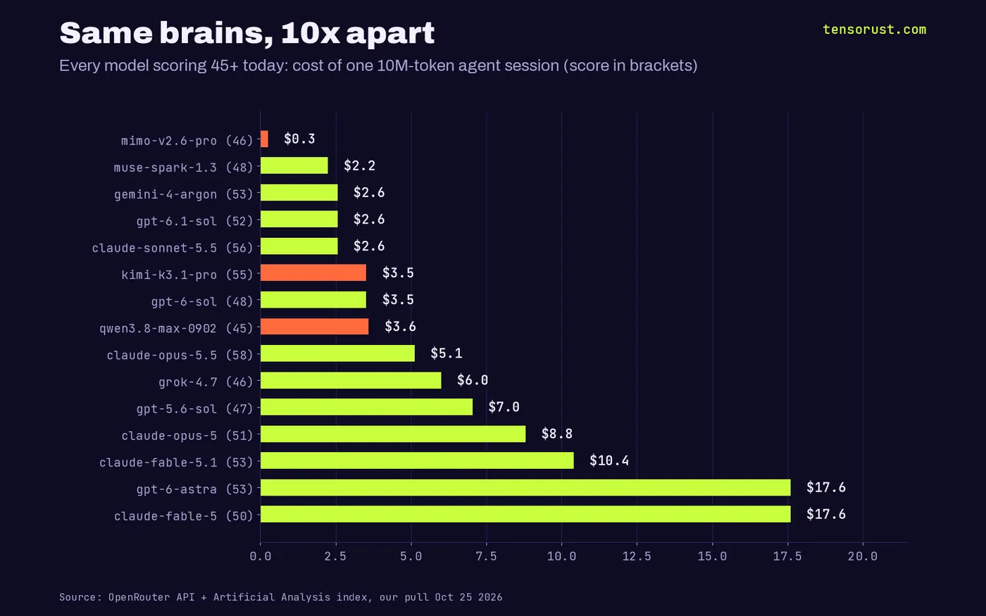 Horizontal bars of every model scoring 45 or more by agent session cost: MiMo V2.6 Pro $0.25, Muse Spark 1.3 $2.24, Gemini 4 Argon, GPT-6.1 Sol and Claude Sonnet 5.5 $2.56, Kimi K3.1 Pro and GPT-6 Sol $3.52, Qwen3.8 Max $3.60, Opus 5.5 $5.12, Grok 4.7 $6.00, GPT-5.6 Sol $7.04, Opus 5 $8.80, Fable 5.1 $10.40, GPT-6 Astra and Fable 5 $17.60