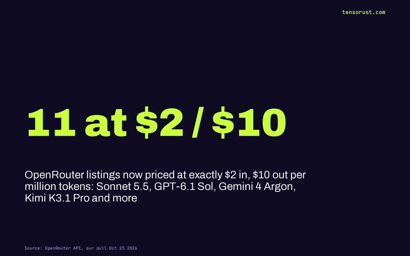 Stat card: 11 OpenRouter listings now priced at exactly $2 per million input tokens and $10 per million output tokens