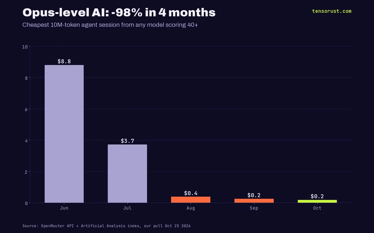 OpenAI's 80% price cut just undid its own 4x hike. China forced it