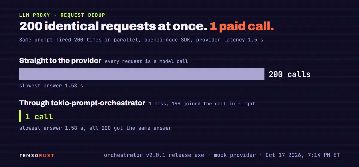 Bar chart: 200 identical requests fired at once. Straight to the provider, 200 model calls, slowest answer 1.58 s. Through tokio-prompt-orchestrator, 1 model call (1 miss, 199 joined the call in flight), slowest answer 1.58 s.