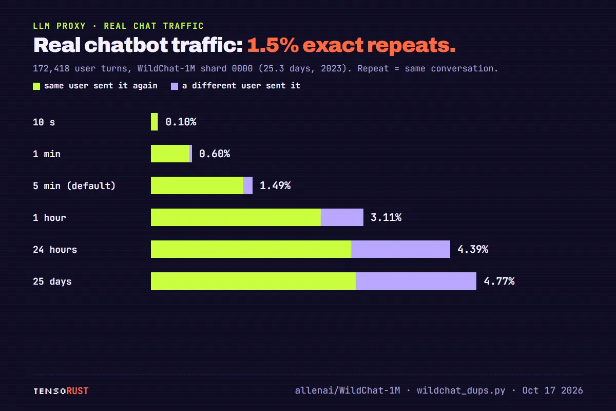 Stacked bars of exact repeat requests in 172,418 real chatbot turns by dedup window: 10 s 0.10 percent, 1 min 0.60, 5 min 1.49, 1 hour 3.11, 24 hours 4.39, 25 days 4.77. Most repeats come from the same user sending the same thing again.