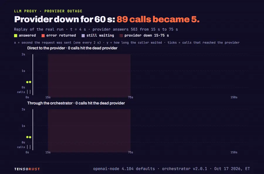Animated replay of the 503 outage run. Top lane, direct to the provider: during the 60 s outage every request errors after about 1.3 s and 89 calls hit the dead provider. Bottom lane, through the orchestrator: same errors for callers, but only 5 calls reach the provider before the circuit breaker opens; traffic resumes at 78.8 s.