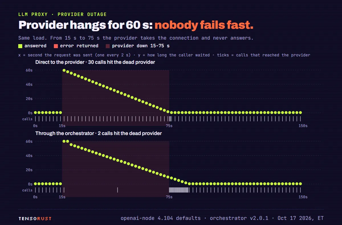 Two lanes for a hung provider from 15 s to 75 s. Direct: requests wait up to 59.7 s, 30 calls hit the provider. Through the orchestrator: requests wait up to 66 s, only 2 calls hit the provider, the breaker never opens, and a burst of calls after 75 s shows the queue draining one at a time.