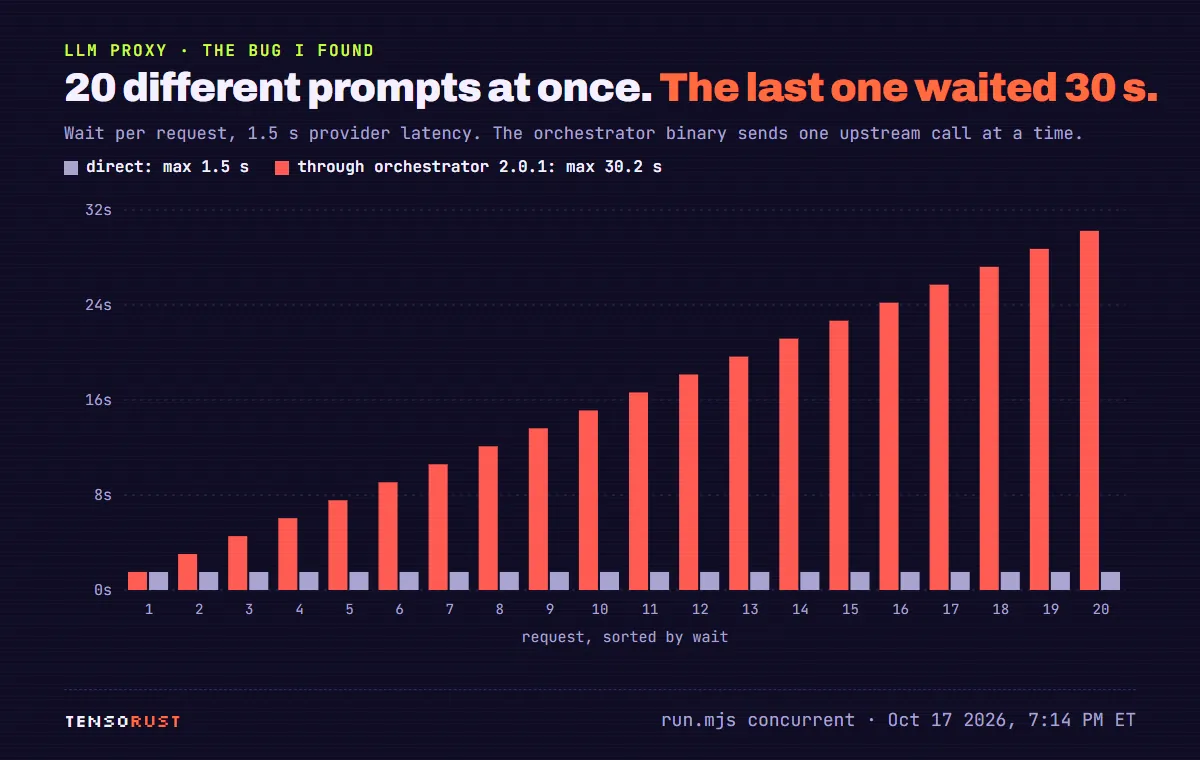 Bar chart of wait per request for 20 different prompts sent at once. Direct: every request about 1.5 s. Through orchestrator 2.0.1: a staircase from 1.5 s to 30.2 s, because the server makes one upstream call at a time.