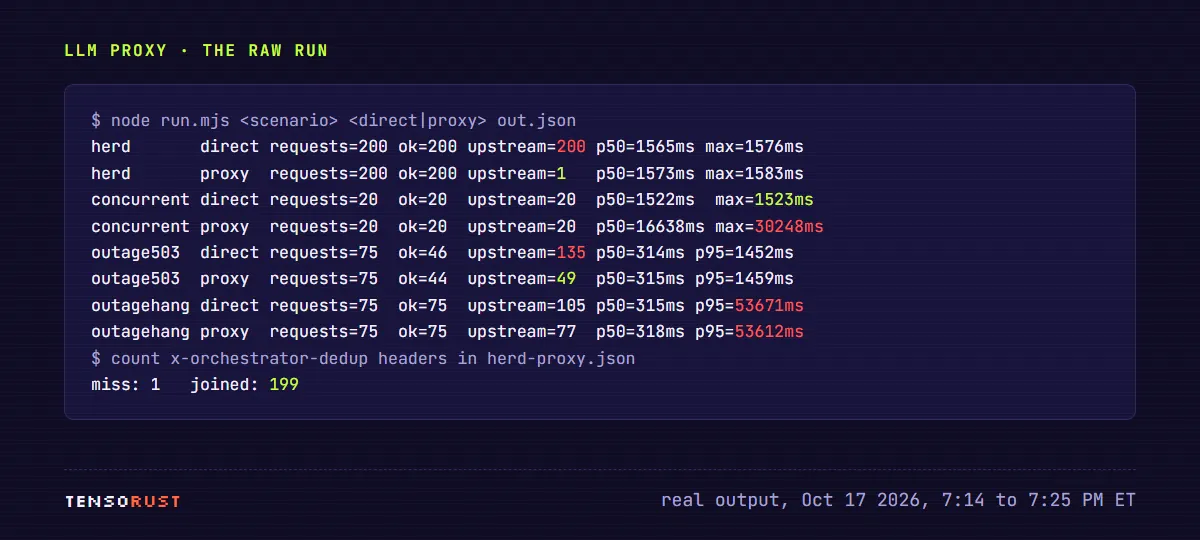 Terminal output of run.mjs for all eight runs: herd 200 vs 1 upstream calls, concurrent max 1,523 ms vs 30,248 ms, outage503 135 vs 49 upstream calls, outagehang p95 53,671 vs 53,612 ms, and the dedup header count miss 1 joined 199.