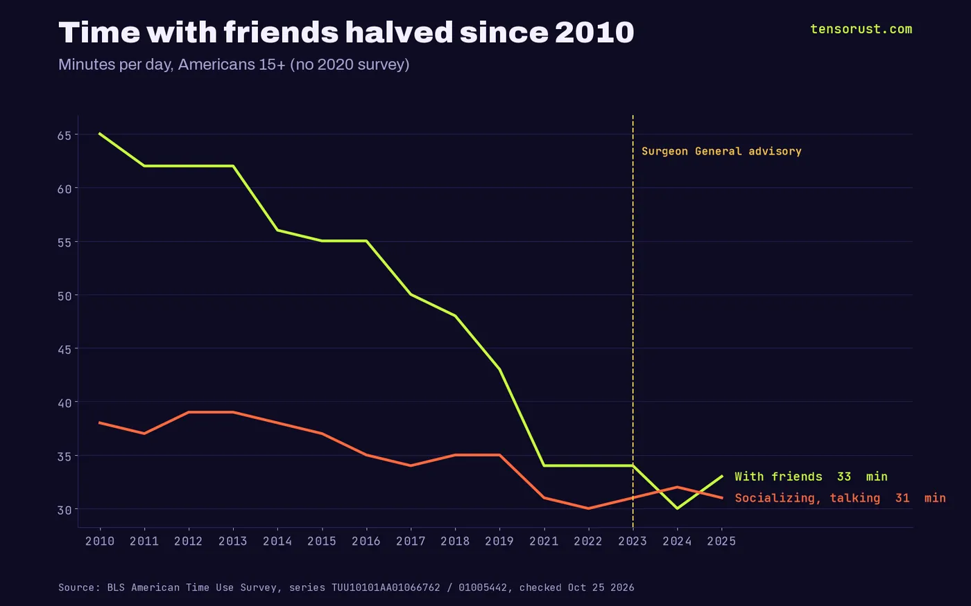 Line chart of minutes per day: time with friends falls from 65 in 2010 to 62 in 2013, 43 in 2019, 34 in 2021, 30 in 2024 and 33 in 2025; socializing and communicating falls from 38 in 2010 to 31 in 2025. A marker shows the 2023 Surgeon General advisory.
