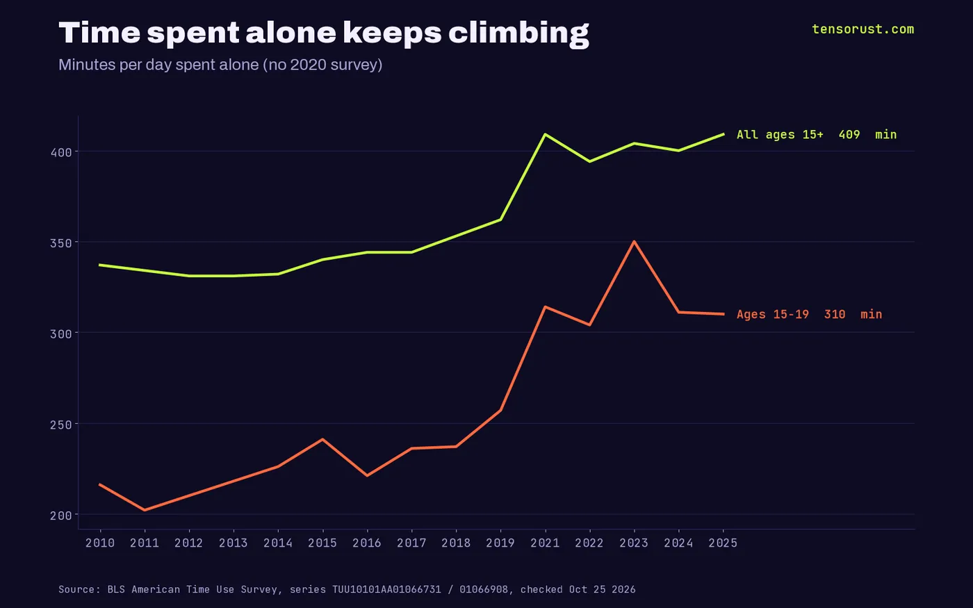 Line chart of minutes per day spent alone: all Americans 15 and older rise from 337 in 2010 to 409 in 2025; ages 15 to 19 rise from 216 in 2010 to 310 in 2025.