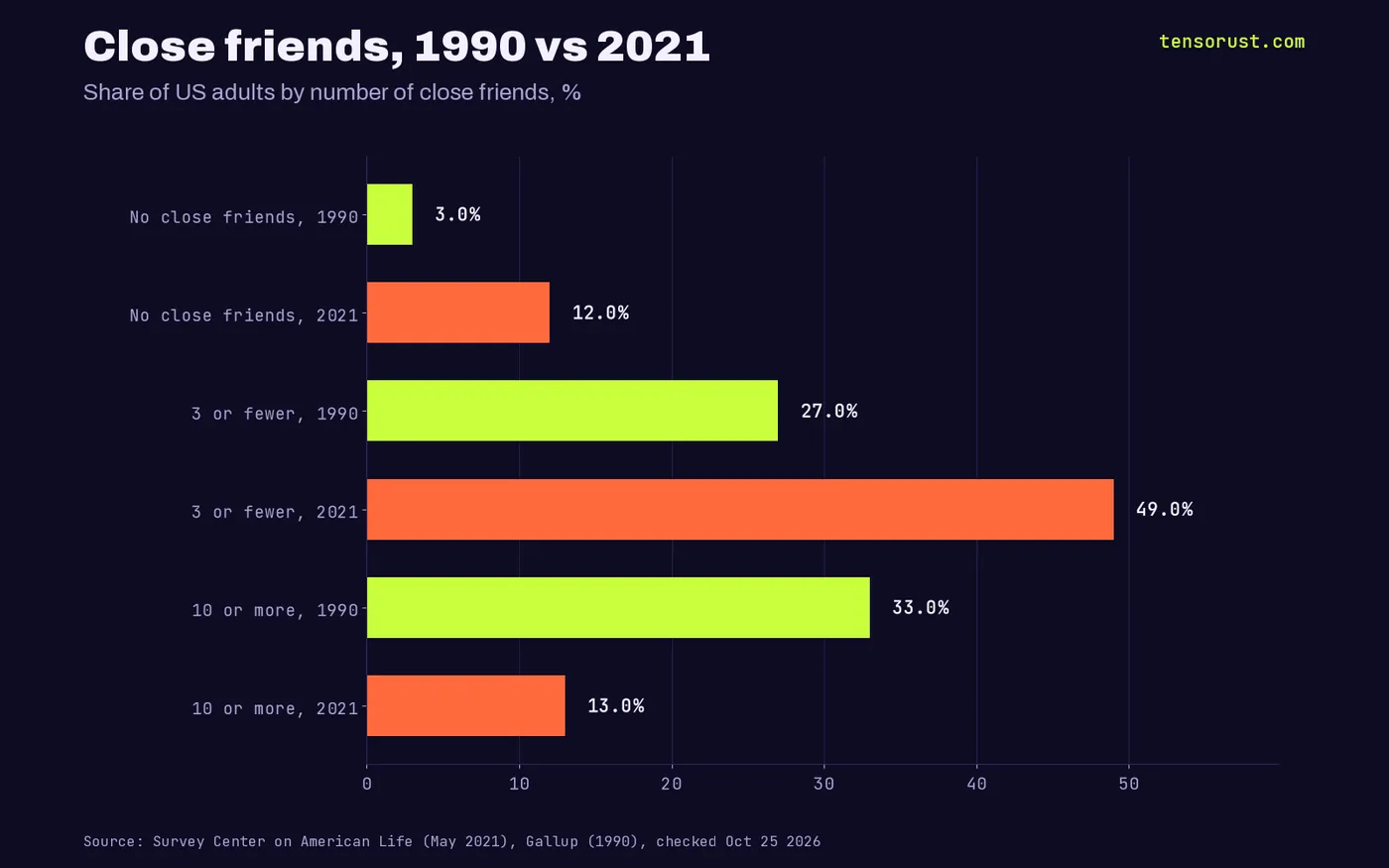 Horizontal bars of the share of US adults by number of close friends: no close friends 3% in 1990 and 12% in 2021, three or fewer 27% in 1990 and 49% in 2021, ten or more 33% in 1990 and 13% in 2021.