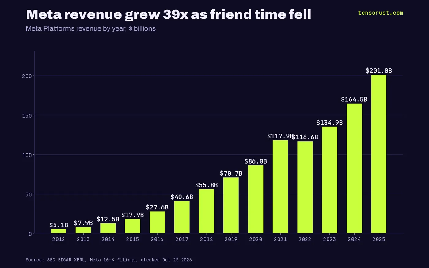 Bar chart of Meta Platforms revenue by year in billions of dollars: 5.09 in 2012, 17.93 in 2015, 55.84 in 2018, 117.93 in 2021, 134.90 in 2023, 164.50 in 2024 and 200.97 in 2025.