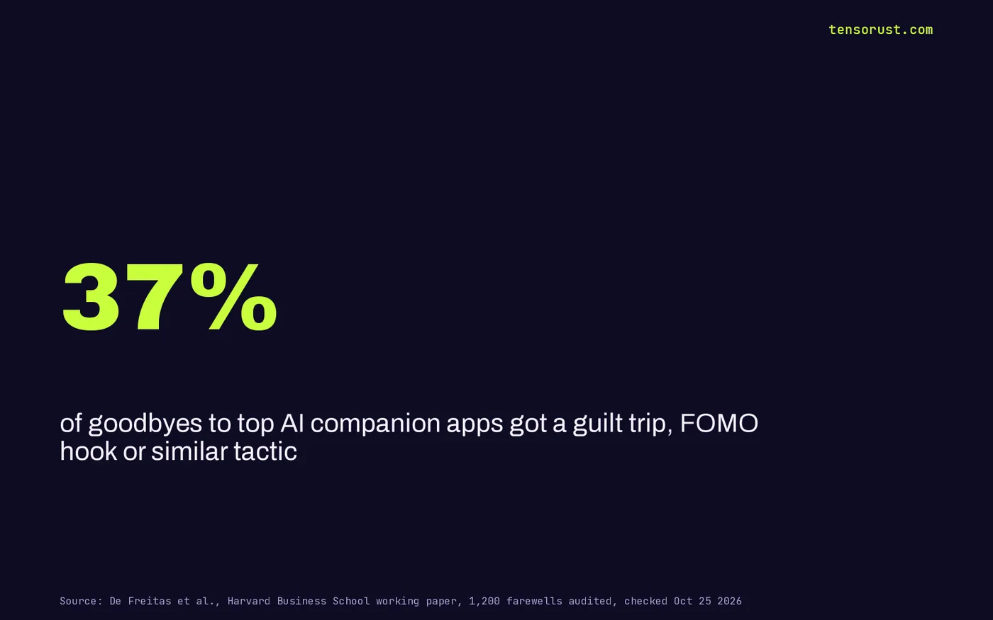Stat card: 37% of goodbyes to the most-downloaded AI companion apps were met with a guilt trip, fear-of-missing-out hook or similar tactic, across 1,200 audited farewells; such goodbyes lifted post-goodbye engagement up to 16 times.